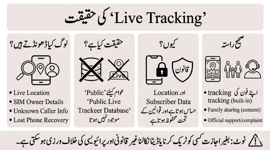 Live Tracker Database Pakistan awareness infographic — ‘Live Tracking’ ki haqeeqat, public database nahi hota, safe built-in tracking & official support.